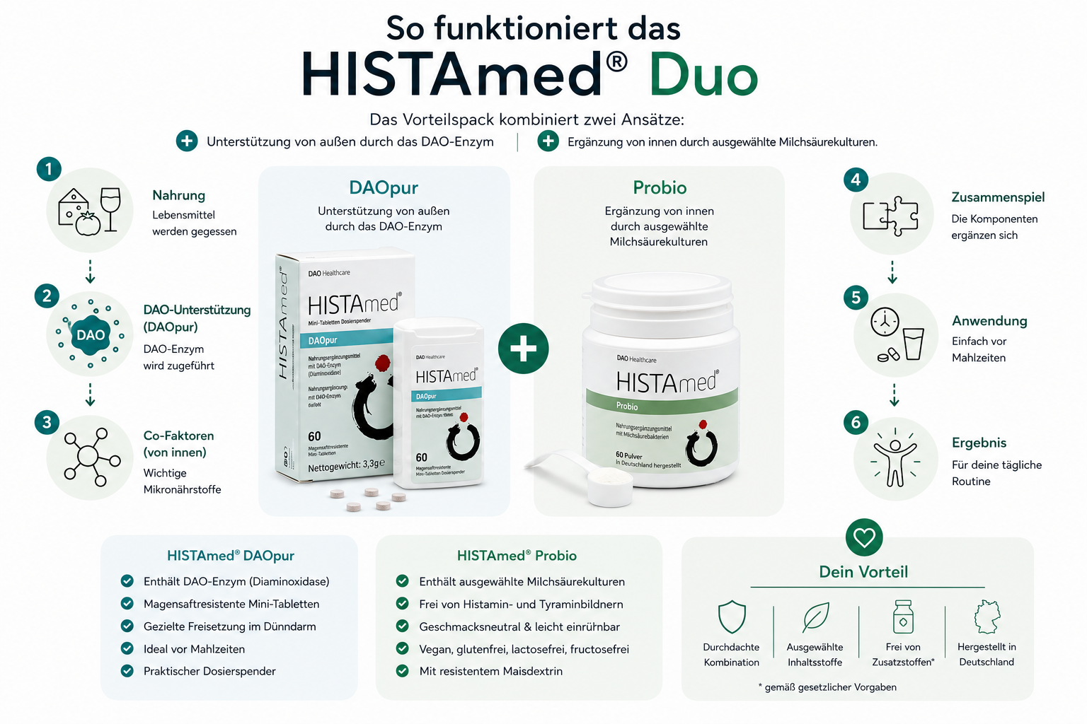 Infografik mit Histamed DAOpur und Histamed Probio zur Unterstützung des Histaminabbaus und einer histaminfreundlichen Darmflora