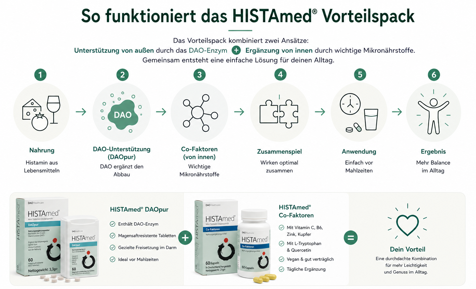 Infografik zu Histamed DAOpur und Histamed Co-Faktoren zur Unterstützung des Histaminabbaus 